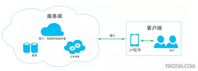 微信小程序的构成