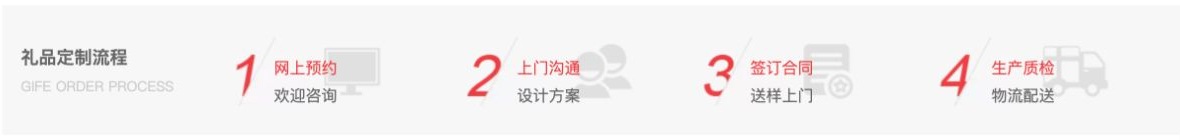 礼品定制流程图依次呈现预约咨询、沟通设计、签约送样与质检配送